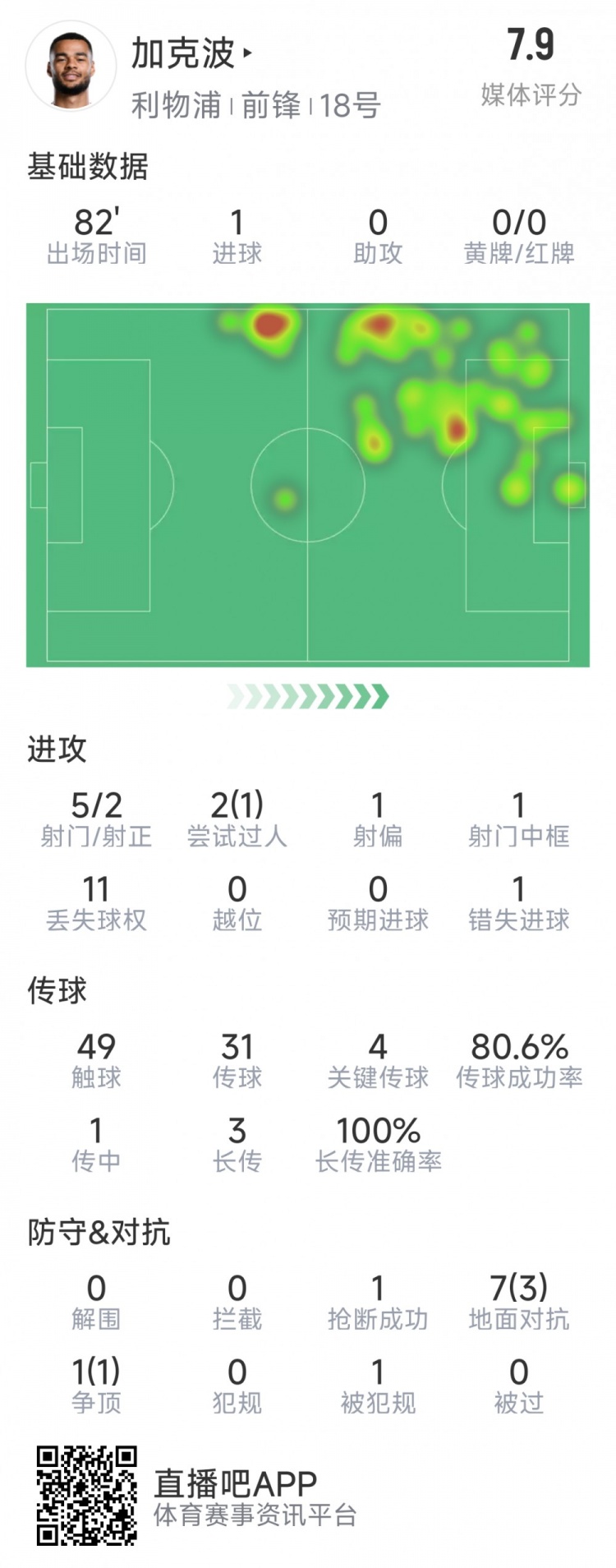  加克波本场数据：1粒进球，4次关键传球，5射2正