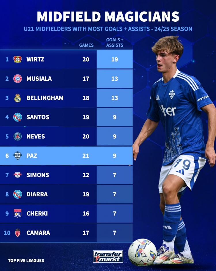 五大联赛U21中场参与进球：维尔茨19球最多，帕斯9球并列第四