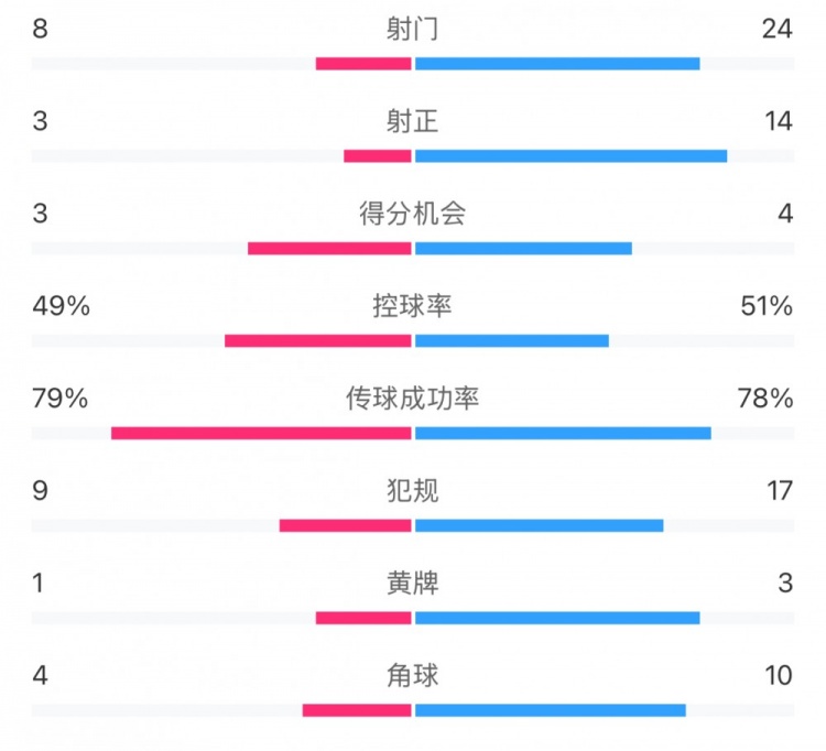  全场数据：射门24比8、射正14比3，申花全面压到海港