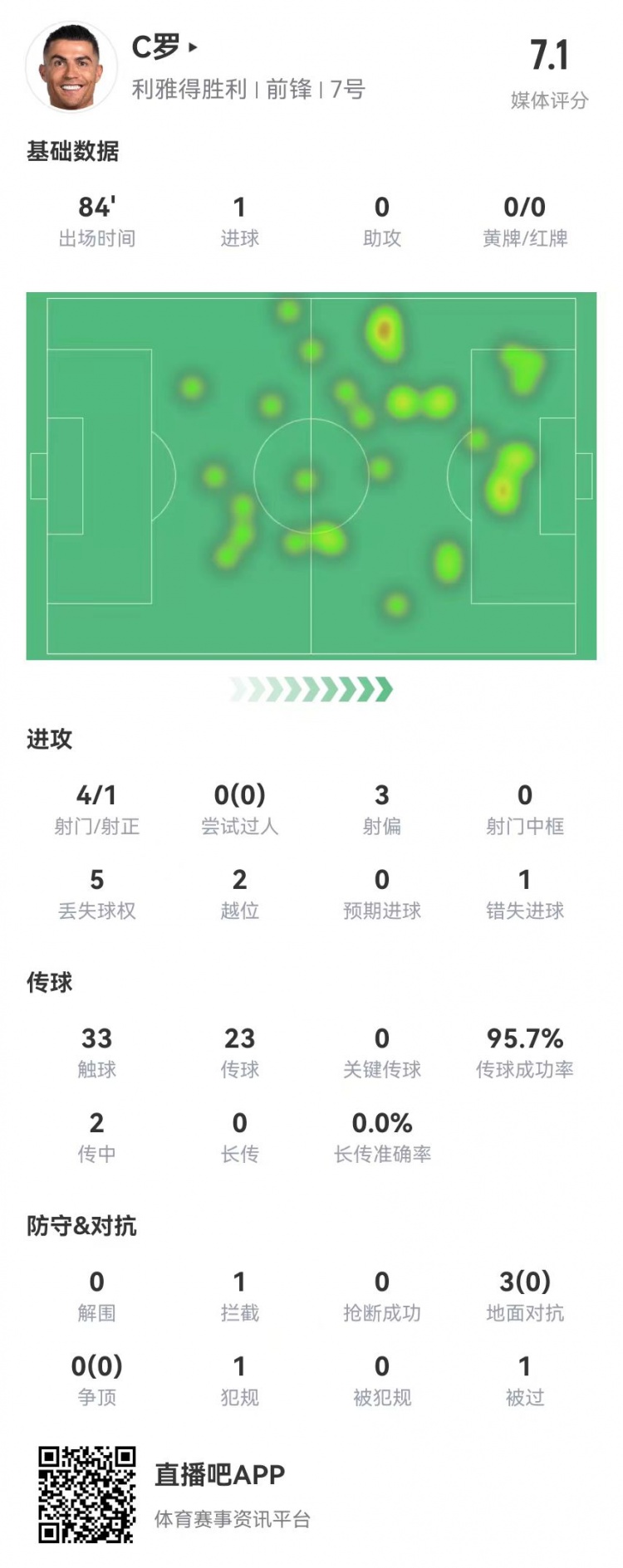  C罗本场数据：4射1正进1球+1失良机 3对抗0成功+2越位 获评7.1分