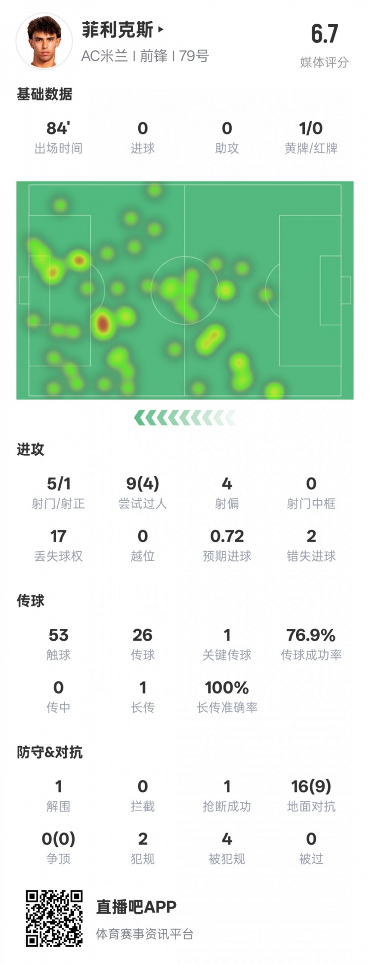  菲利克斯本场数据：1关键传球4过人成功&2错失进球机会，评分6.7