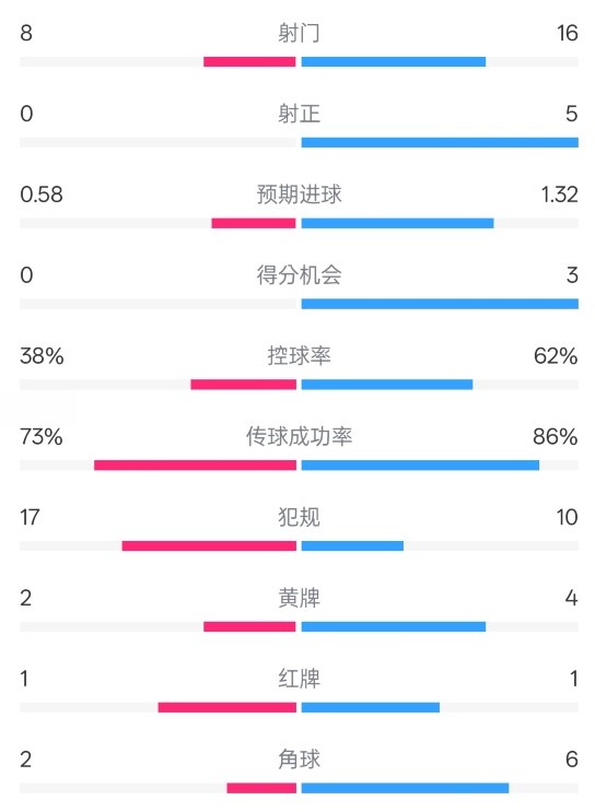  恩波利0-2米兰全场数据：射门8-16，射正0-5，控球率38%-62%