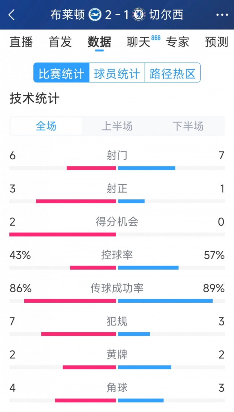  效率差距大，切尔西1-2布莱顿全场数据：射门7-6，射正1-3