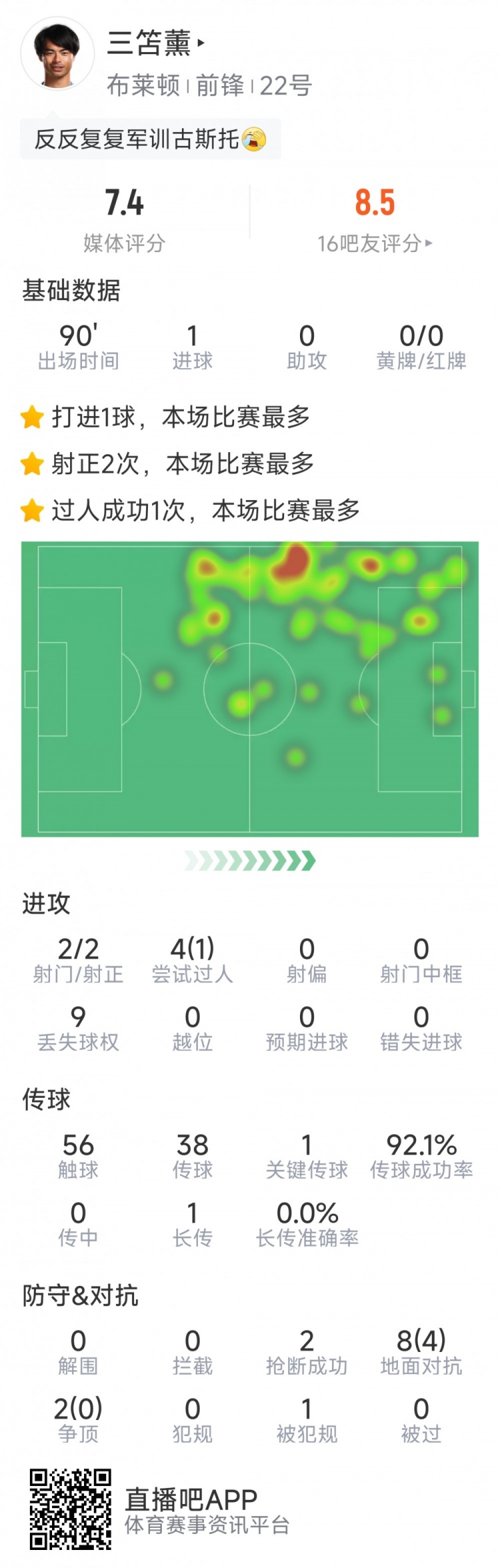  三笘薫本场数据：1粒进球，2次射门均射正，1次关键传球