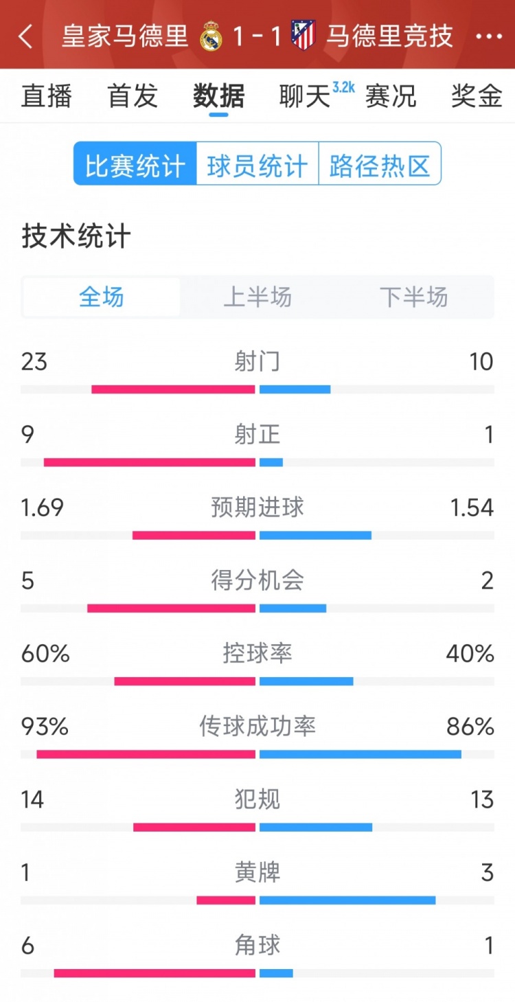  皇马1-1马竞全场数据：射门23-10，射正9-1，得分机会5-2