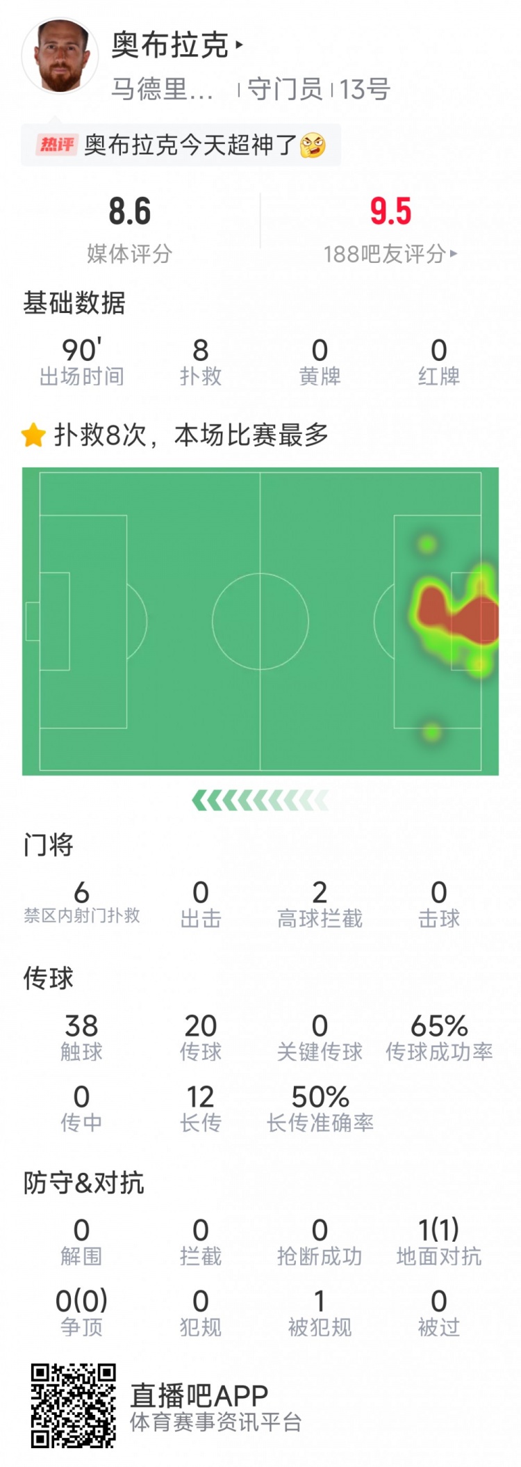  超神发挥，奥布拉克本场数据：8次成功扑救，获评8.6分