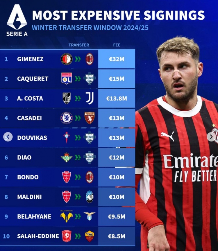  德转冬窗意甲引援最贵榜：S-希门尼斯标王，A-科斯塔、卡萨迪在列