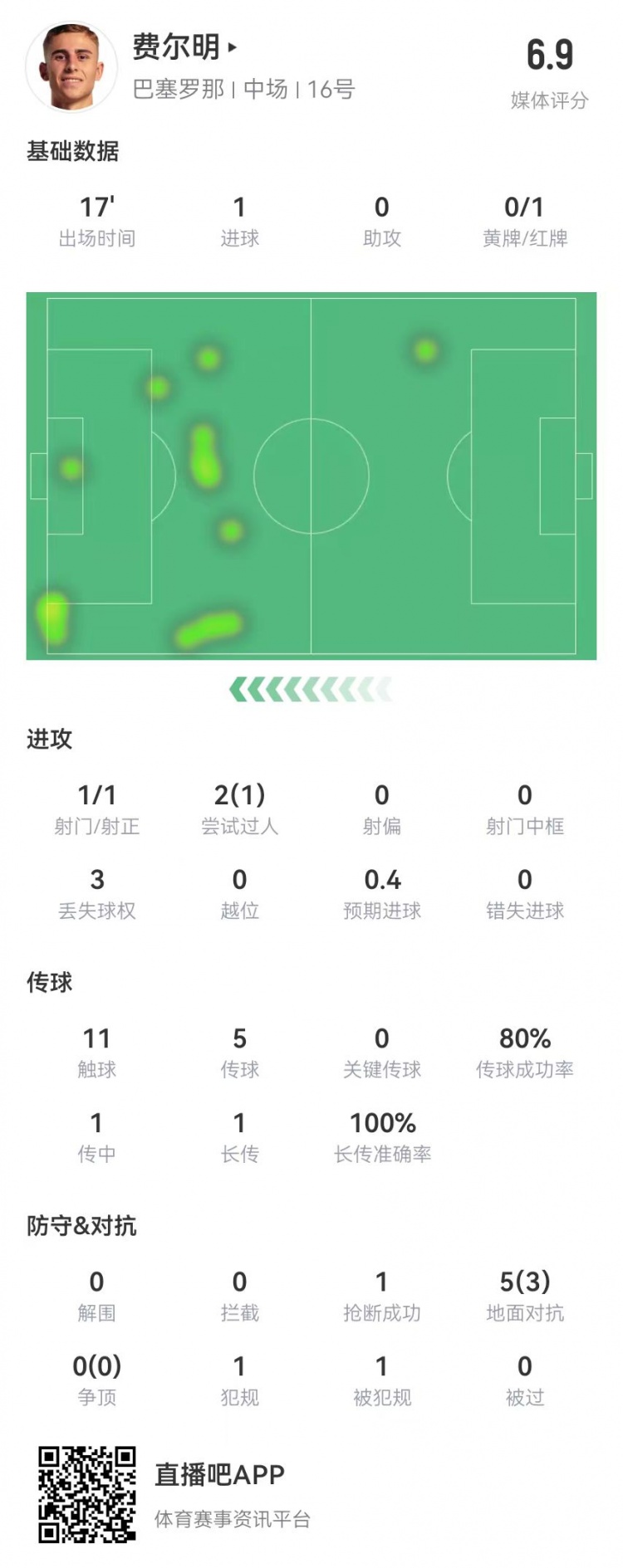  费尔明本场数据：替补17分钟1球+1红牌 5对抗3成功 获评6.9分