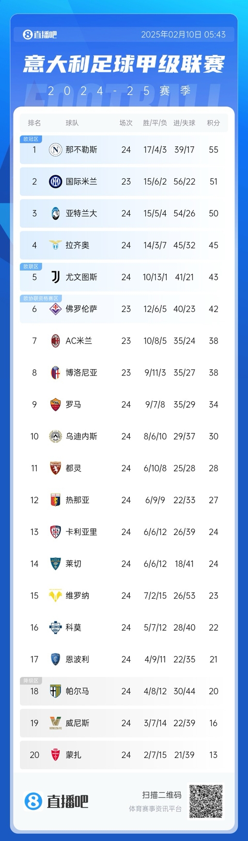  意甲积分榜：那不勒斯2连平多赛1场领先4分，国米明日再战紫百合