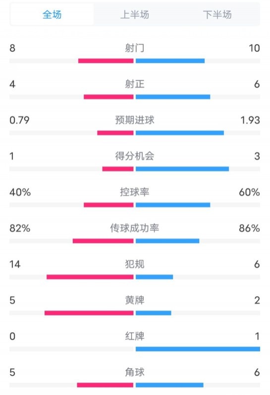  塞维利亚1-4巴萨全场数据：射门8-10，射正4-6，控球率40-60%