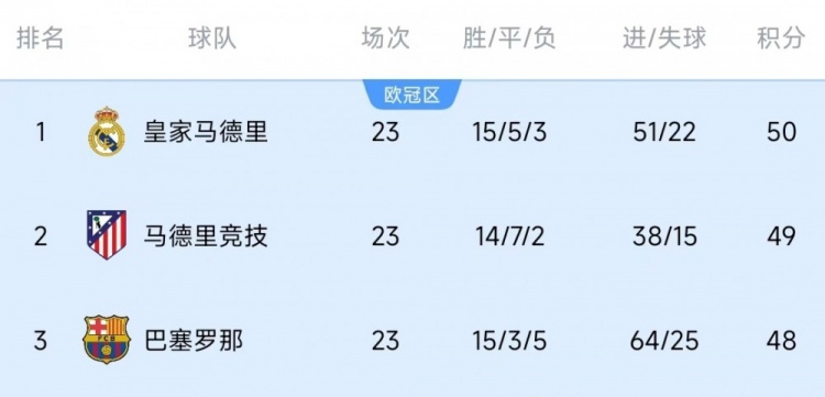  竞争激烈！西甲23轮之后皇萨竞只相差2分，2013-2014赛季之后首次