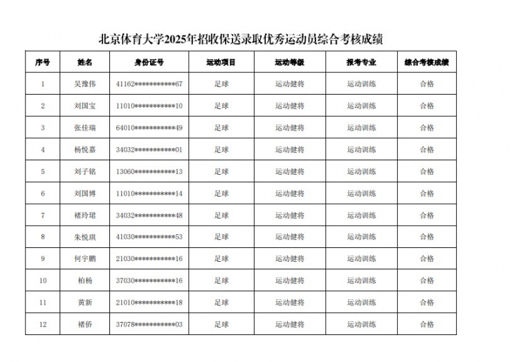  67名球员通过北体大保送录取初审，王世杰、何宇鹏、王刚在列