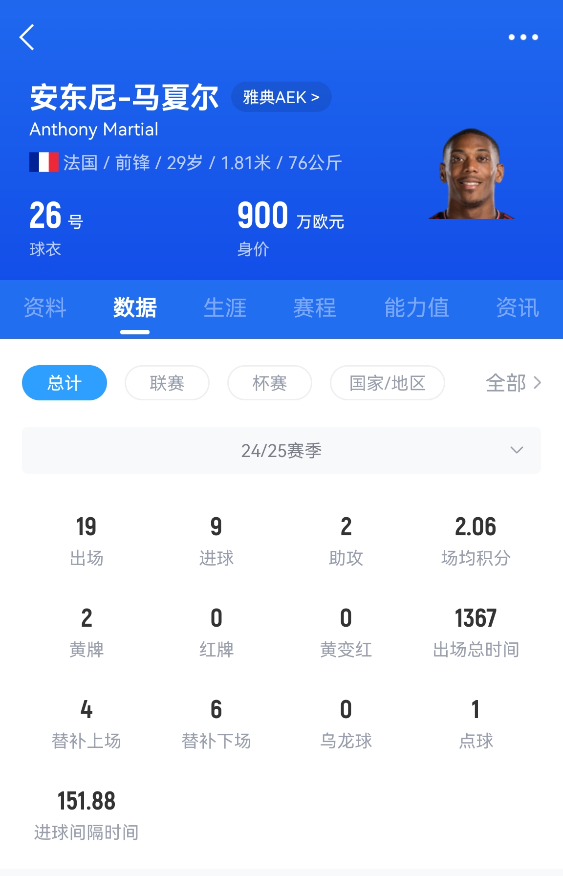  专业吃饼！马夏尔梅开二度赛季19场9球，雅典AEK5-0大胜