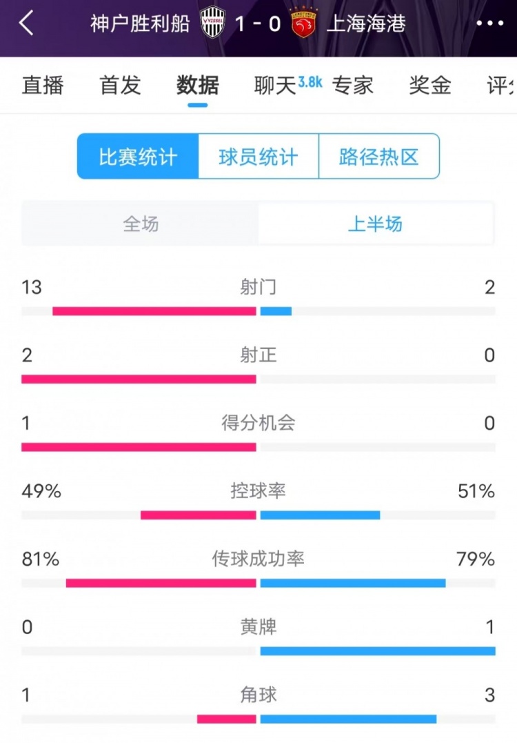  被全面压制 ！神户半场13次射门，海港2射门0射正