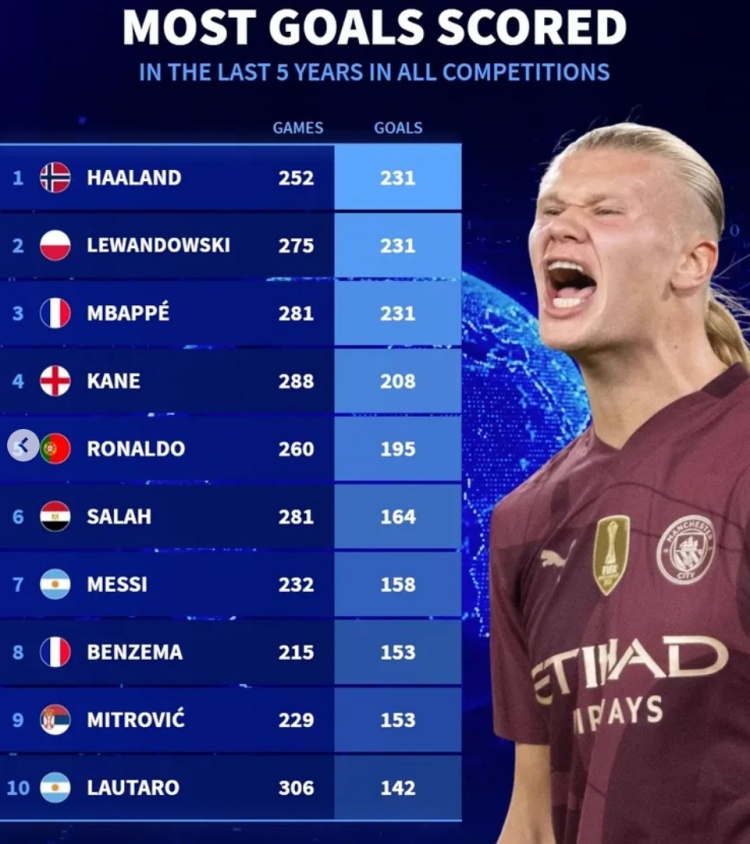  近5年各项赛事总进球榜：哈兰德&莱万&姆巴佩均231球，凯恩208球
