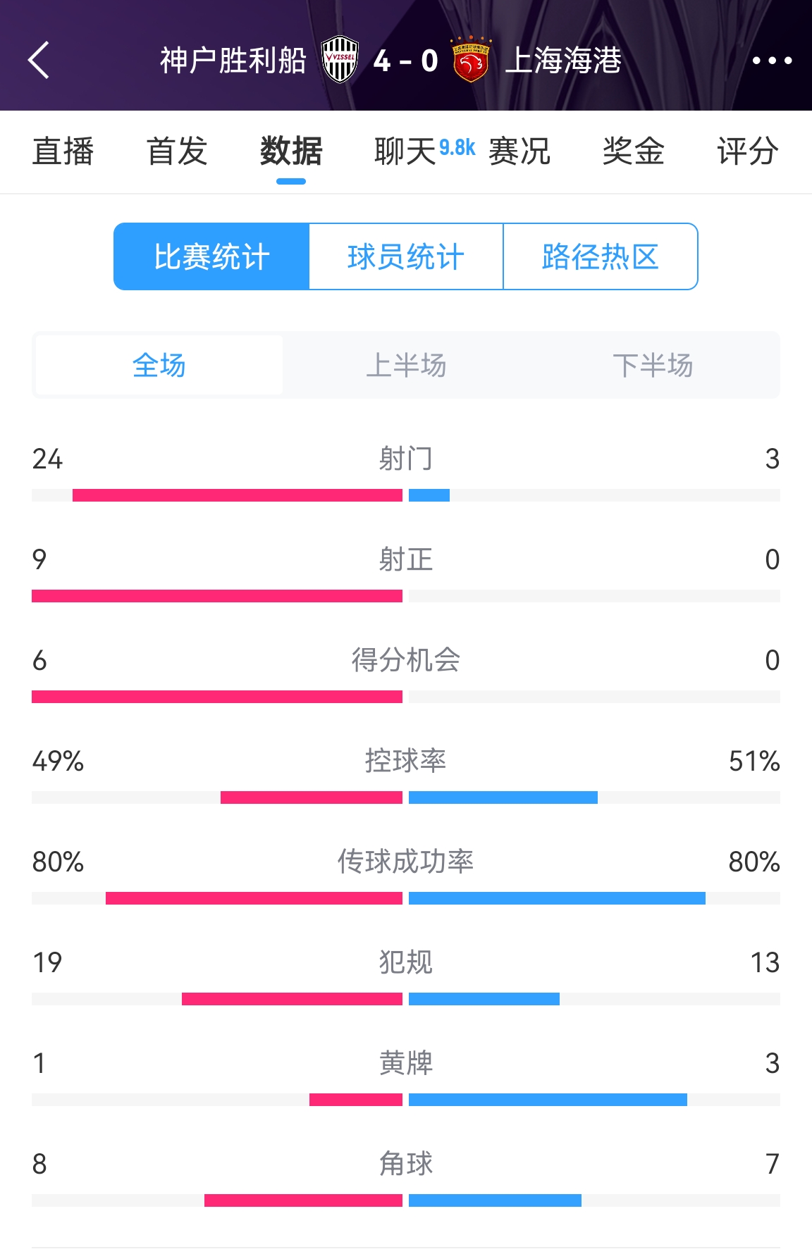  单方面碾压！海港0-4神户全场数据：射门3-24！射正0-9！