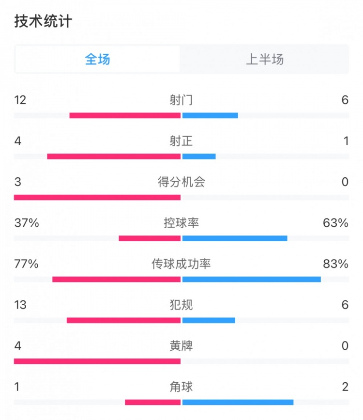  高效！泰山vs光州半场数据：泰山4次射正打进3球，控球率37%