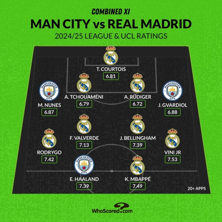  whoscored皇马曼城评分最佳阵：姆巴佩领衔皇马8将，哈兰德在列
