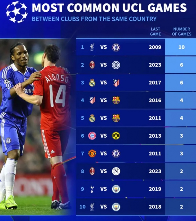  欧冠同国德比榜：利物浦vs切尔西10次居首，米兰&马德里德比各6次