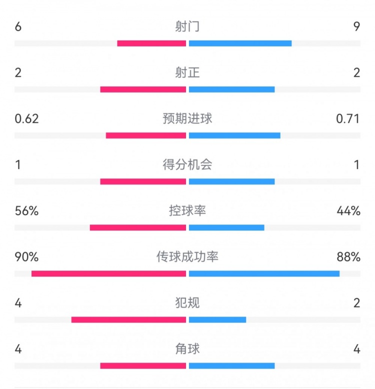  曼城1-0皇马半场数据：射门6-9，射正2-2，得分机会1-1