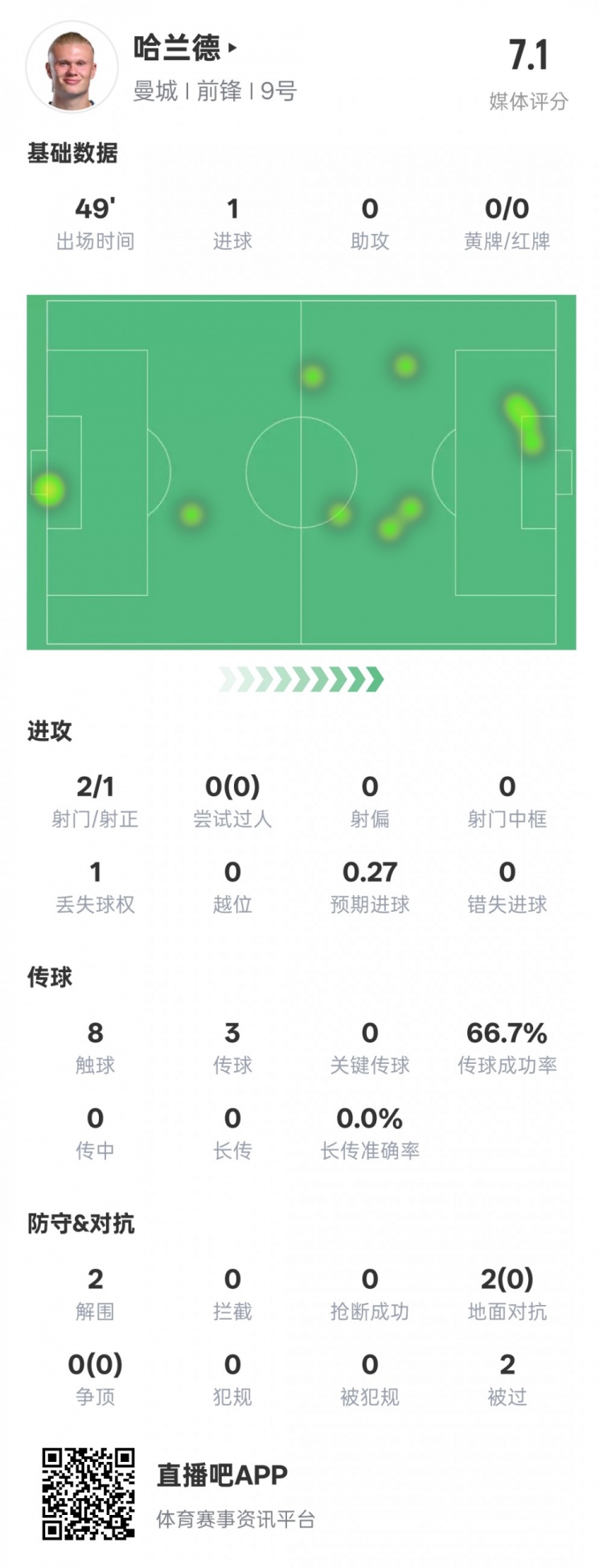  没隐身！哈兰德半场数据：2射正1进球2解围，评分7.1