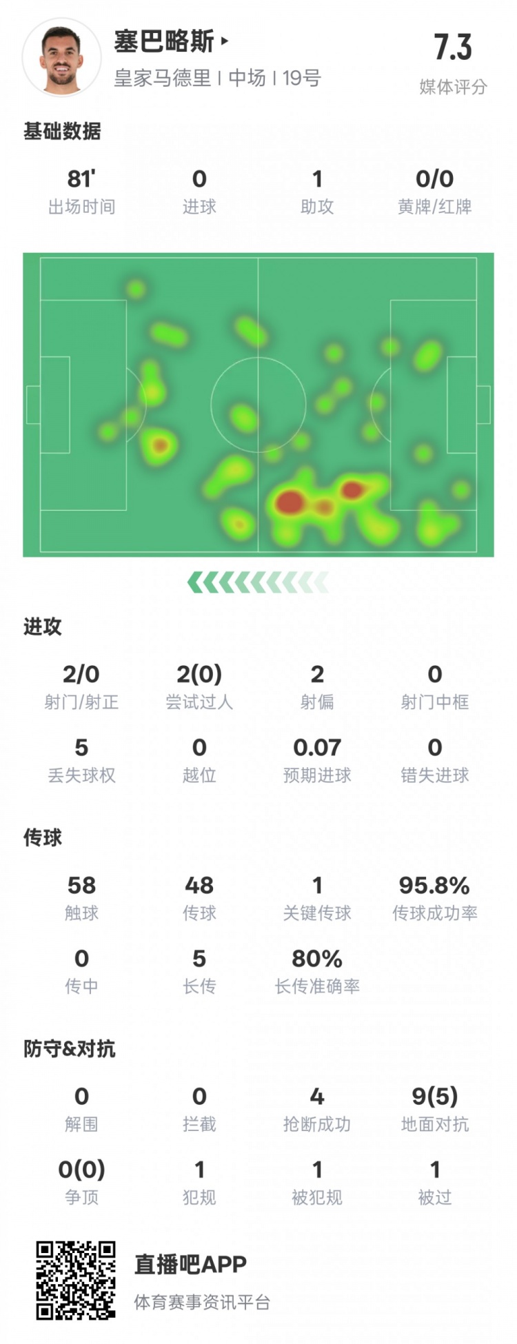  塞巴略斯本场数据：1送点1助攻1关键传球4抢断，评分7.3