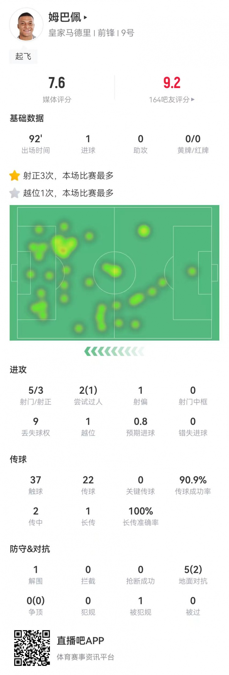  姆巴佩本场数据：5射3正进1球 5对抗2成功 获评7.6分