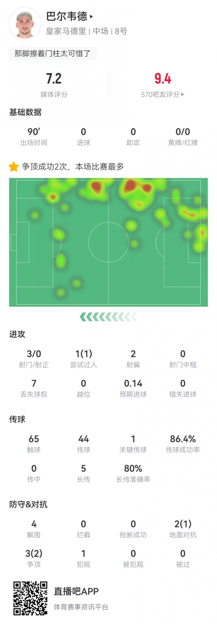  巴尔韦德踢右后卫数据：4解围1封堵+3射门 5长传4成功 5对抗3成功