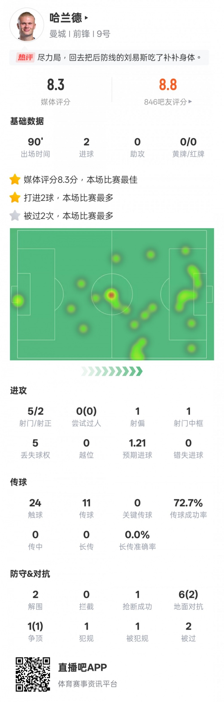  尽力了！哈兰德本场数据：2射正2进球2解围，评分8.3全场最高