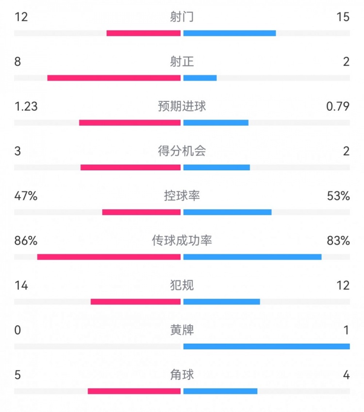  尤文2-1埃因霍温数据：射门12-15，射正8-2，得分机会3-2