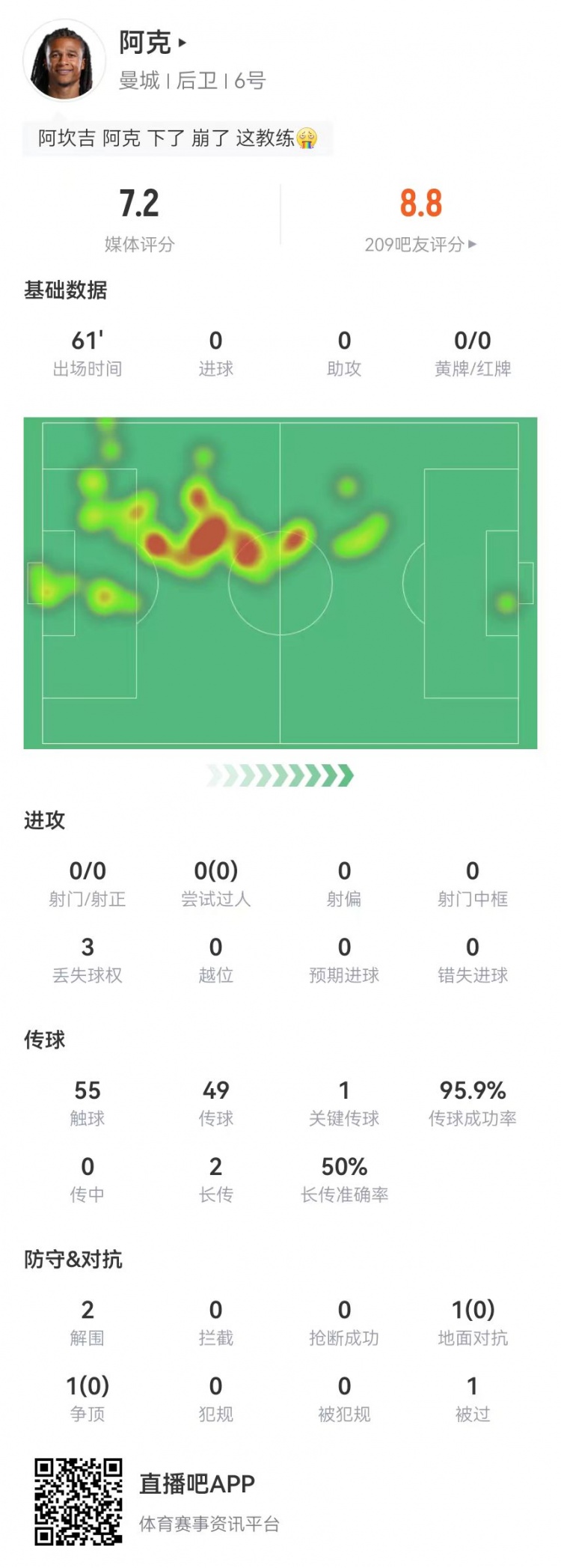  换下成比赛转折点？阿克本场2解围2封堵1门线救险，传球成功率96%