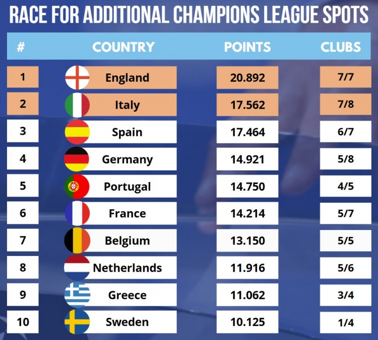  最新欧战积分：英超、意甲、西甲前三，德甲超越葡超排名第四