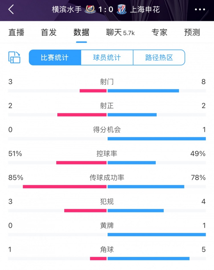  半场数据：申花不输横滨水手，射门次数8比3占优&控球五五开