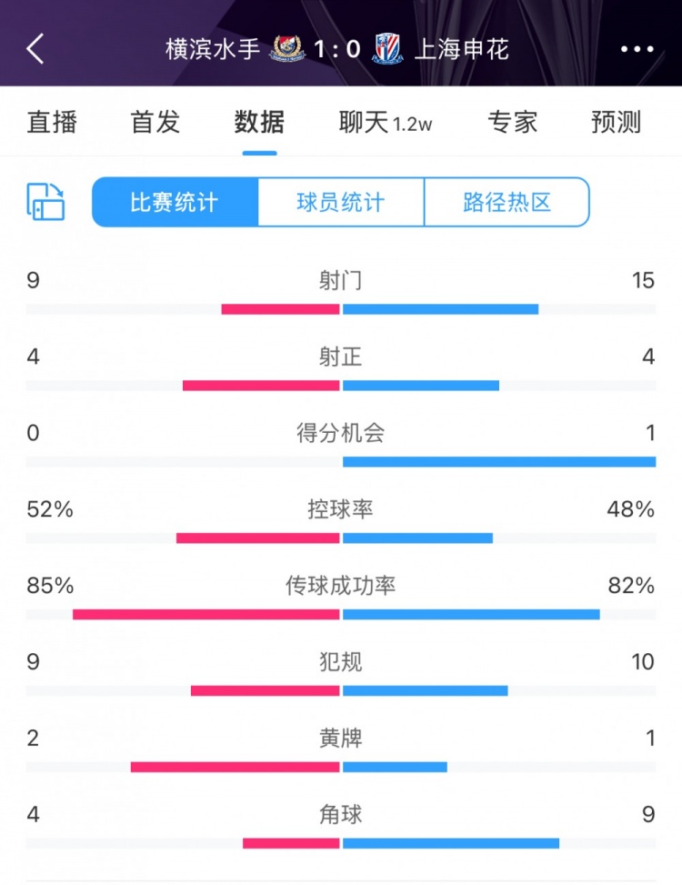  全场数据：申花射门15比9占优，射正4比4持平，惜败横滨尤为可惜