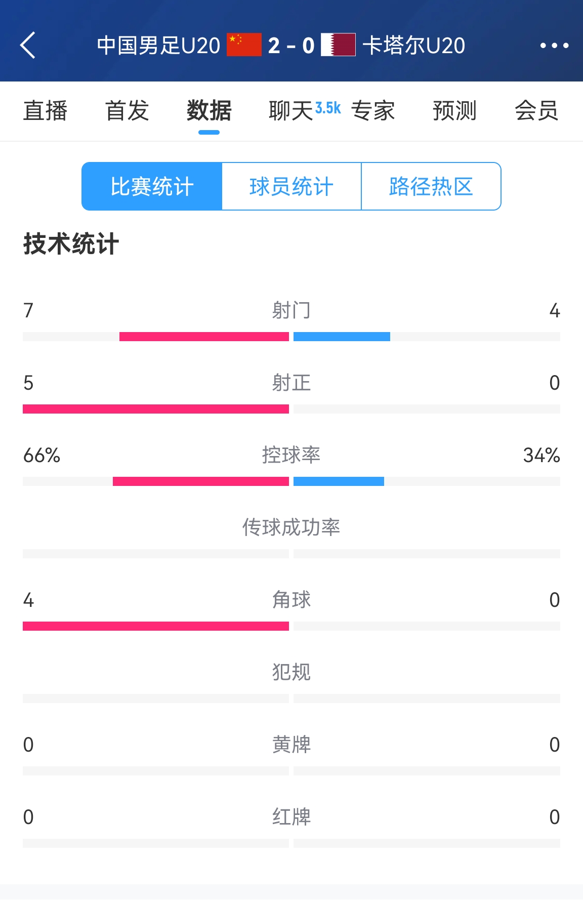  下半场继续加油！国青半场2-0卡塔尔数据：控球率66%-34% 射正5-0