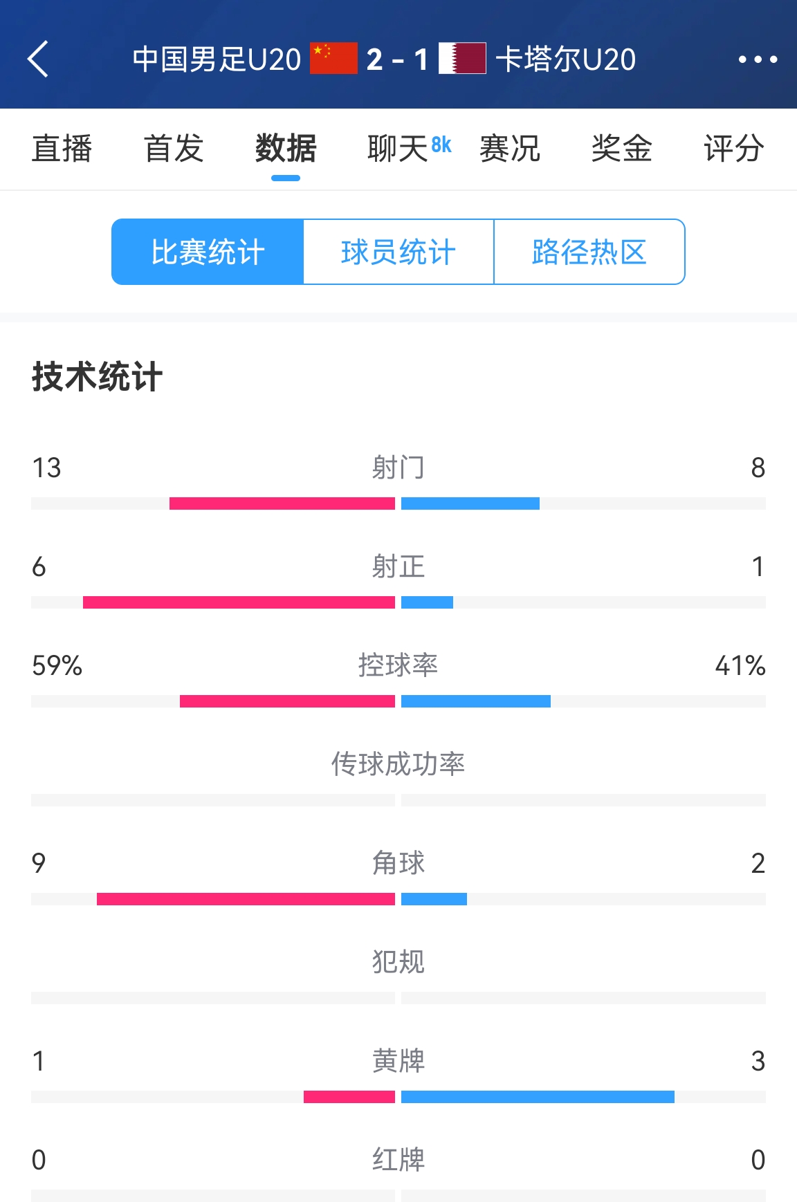  难得一见！U20国足控球率59%-41%领先，射正6-1领先，角球9-2领先