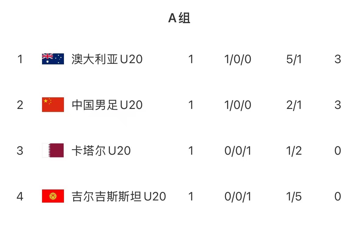  U20亚洲杯首轮积分榜：国青取开门红居第2，澳洲凭净胜球优势居首