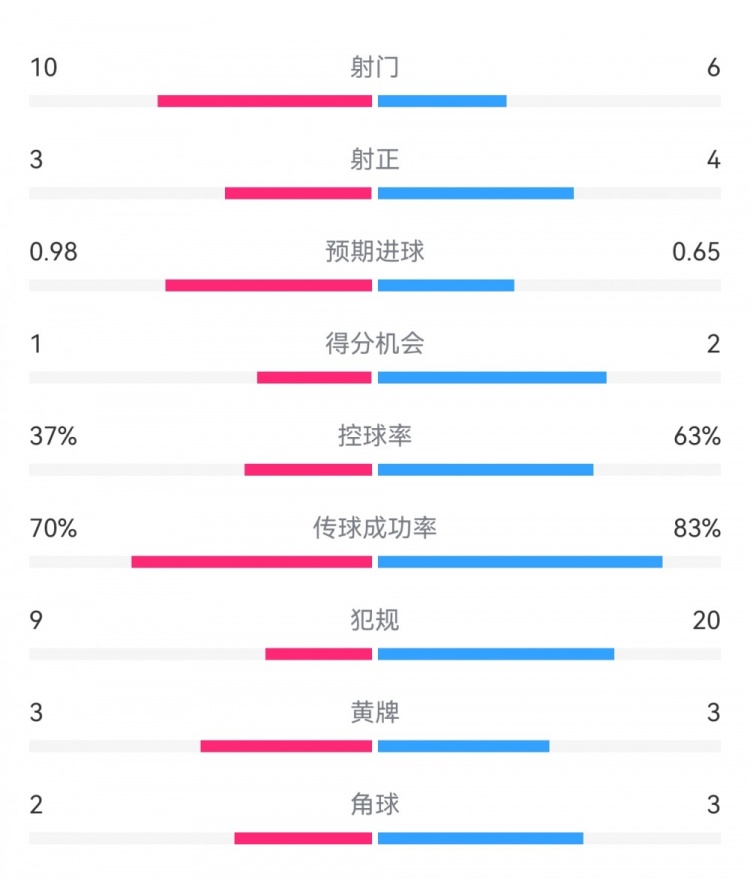  埃弗顿2-2利物浦数据：射门10-6，射正3-4，得分机会1-2