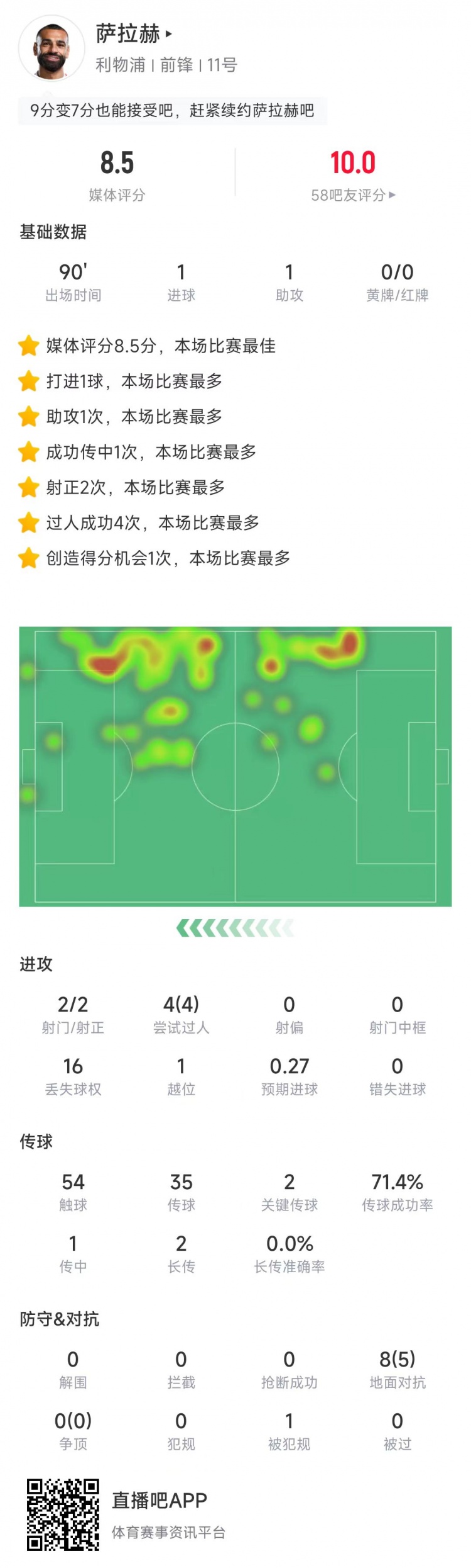  萨拉赫德比战数据：传射建功，4次过人全部成功&评分8.5全场最高