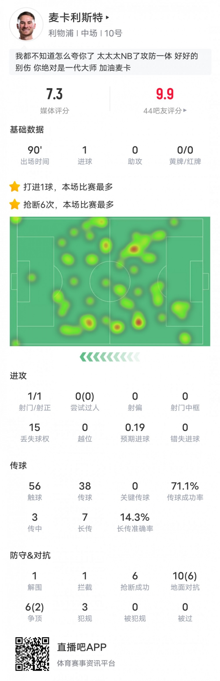  麦卡利斯特本场数据：6抢断全场最多&1进球1解围1拦截，评分7.3